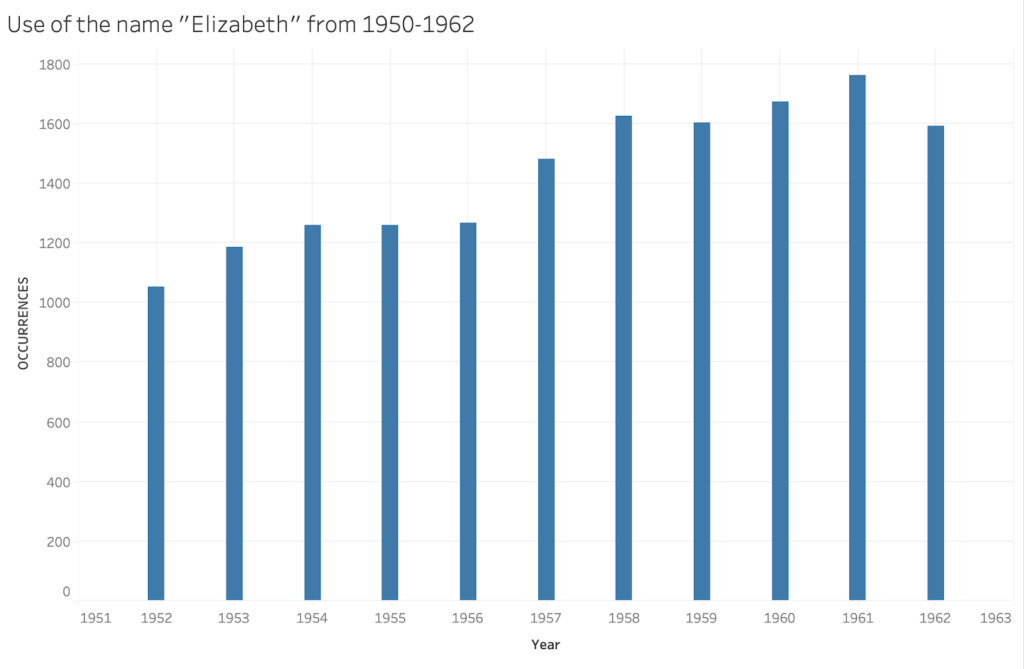 A Bar graph depicts the number of babies named "Elizabeth" and displays name occurrences throughout years to show trends.